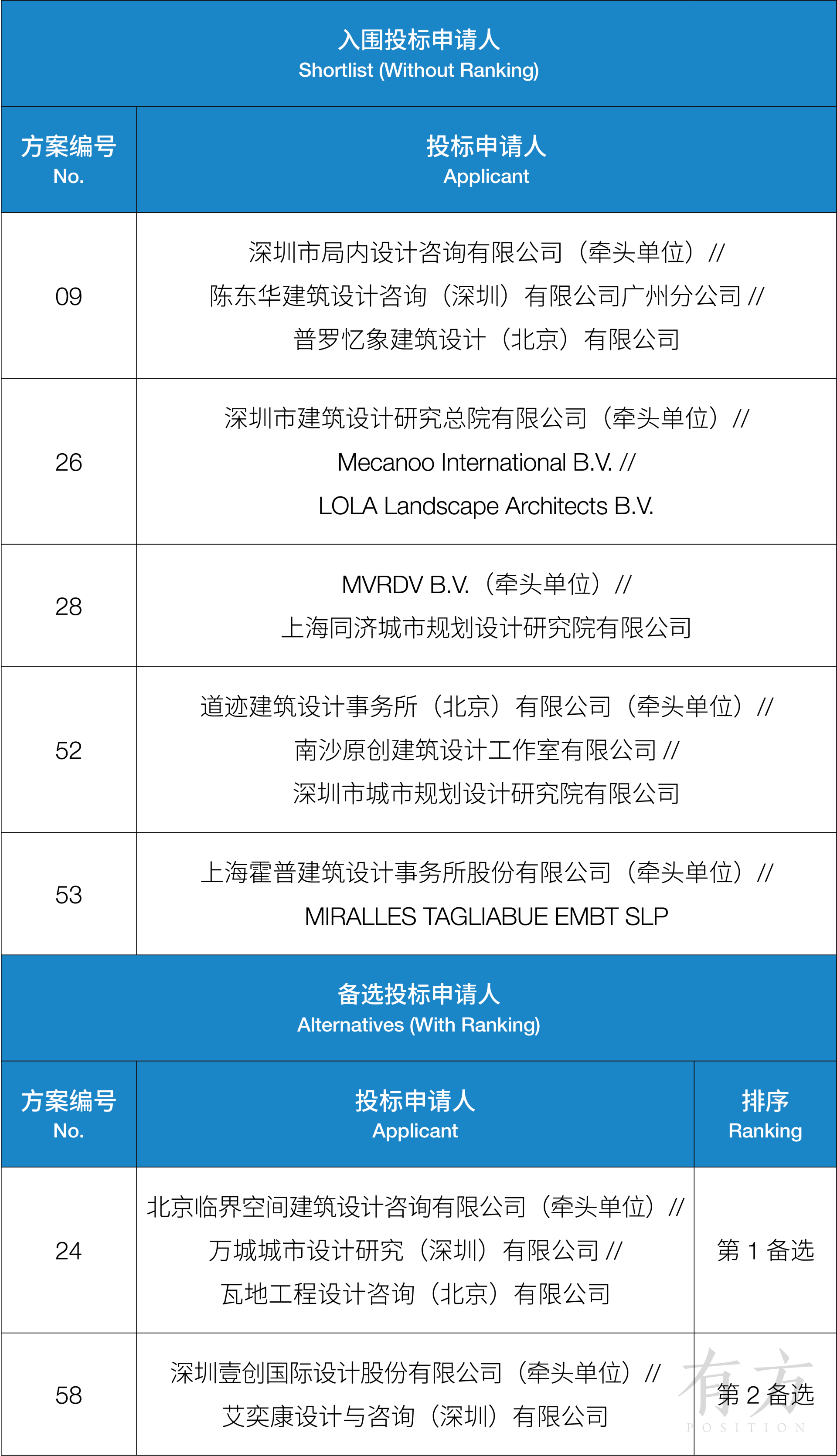 资格预审结果